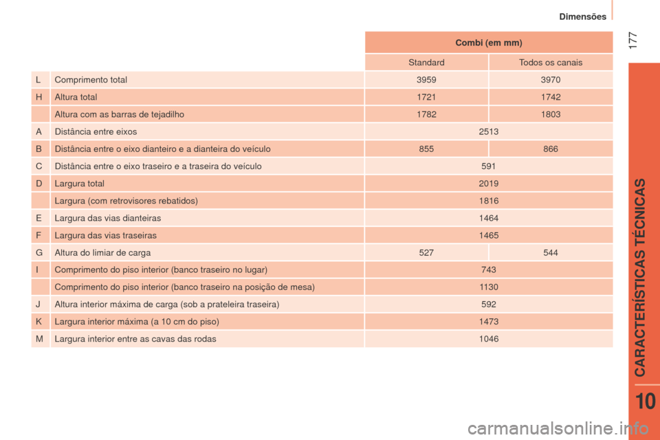 Peugeot Bipper 2015  Manual do proprietário (in Portuguese)  177
Bipper_pt_Chap10_caracteristique_ed02-2014
Combi (em mm)
Standard Todos os canais
L Comprimento total 39593970
H Altura total 17211742
Altura com as barras de tejadilho 17821803
A
d

istância en