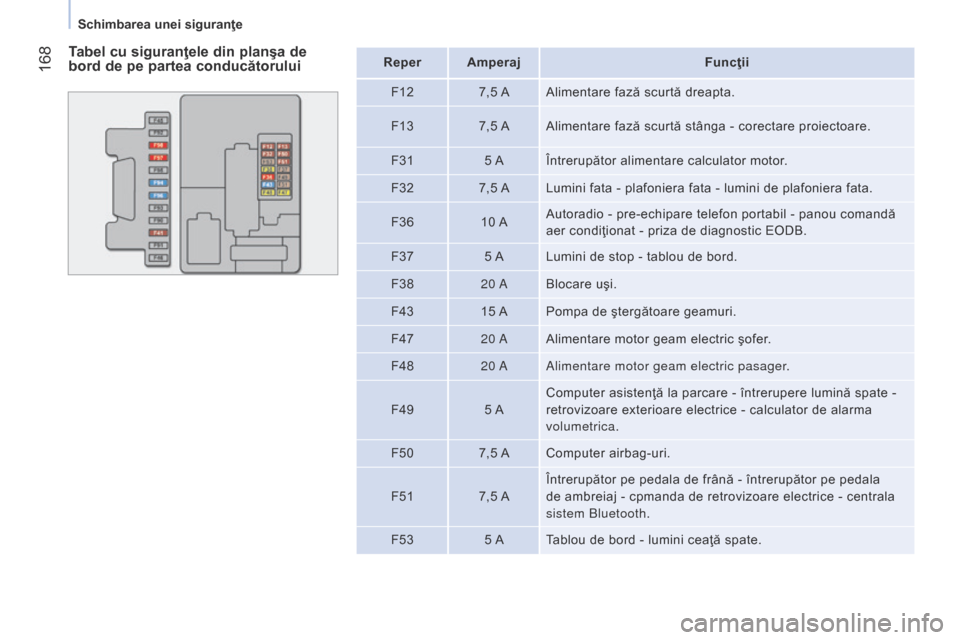 Peugeot Bipper 2015 Manualul de utilizare (in Romanian) 168
Bipper_ro_Chap09_aide-rapide_ed02-2014
Tabel cu siguranţele din planşa de
bord de pe partea conducătoruluiReper AmperajFuncţii
F12 7,5 A Alimentare fază scurtă dreapta.
F13 7,5 A Alimentar Peugeot Bipper 2015 Manualul de utilizare (in Romanian) 168
Bipper_ro_Chap09_aide-rapide_ed02-2014
Tabel cu siguranţele din planşa de
bord de pe partea conducătoruluiReper AmperajFuncţii
F12 7,5 A Alimentare fază scurtă dreapta.
F13 7,5 A Alimentar