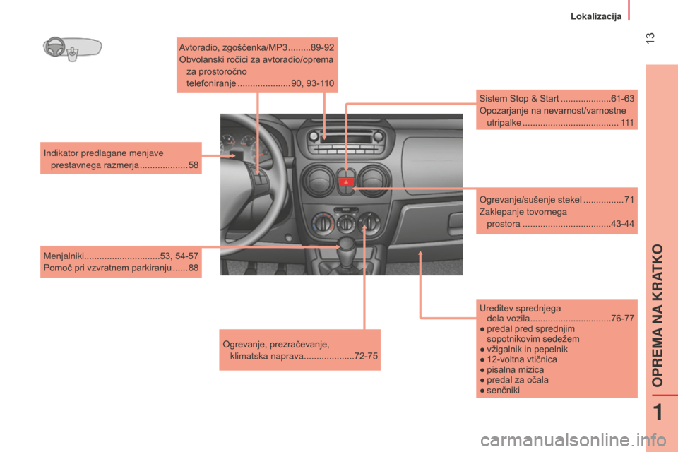 Peugeot Bipper 2015  Priročnik za lastnika (in Slovenian)  13
Bipper_sl_Chap01_vue-ensemble_ed02-2014
Ureditev sprednjega  
dela vozila  ................................ 76-77
●
 
predal pred sprednjim   
sopotnikovim sedežem
●

 
vžigalni
 k in pepeln