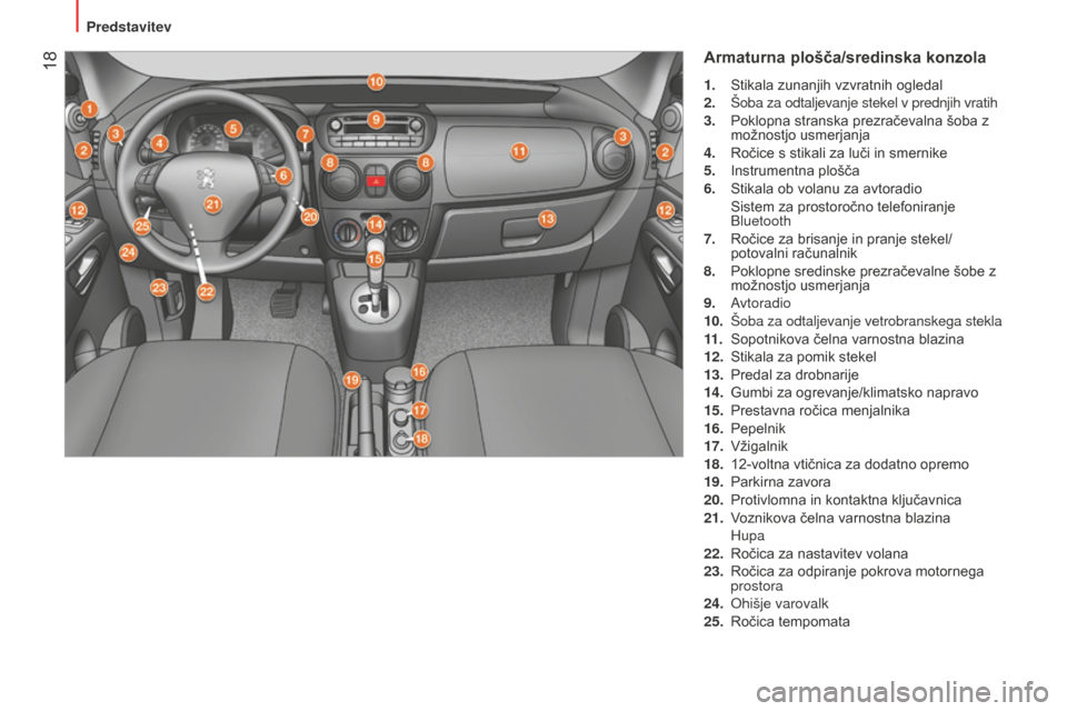 Peugeot Bipper 2015  Priročnik za lastnika (in Slovenian)  18
Bipper_sl_Chap01_vue-ensemble_ed02-2014
Armaturnaplošča/sredinskakonzola
1. Stikala zunanjih vzvratnih ogledal
2.   š oba za odtaljevanje stekel v prednjih vratih
3.
 
Poklopna stranska prezr