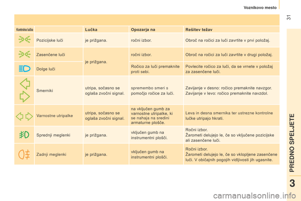 Peugeot Bipper 2015  Priročnik za lastnika (in Slovenian)  31
Bipper_sl_Chap03_pret-a-partir_ed02-2014
KontrolnalučkalučkaOpozarja na Rešitev  težav
Pozicijske luči je prižgana.ročni izbor. Obroč na ročici za luči zavrtite v prvi položaj.
Zasen�