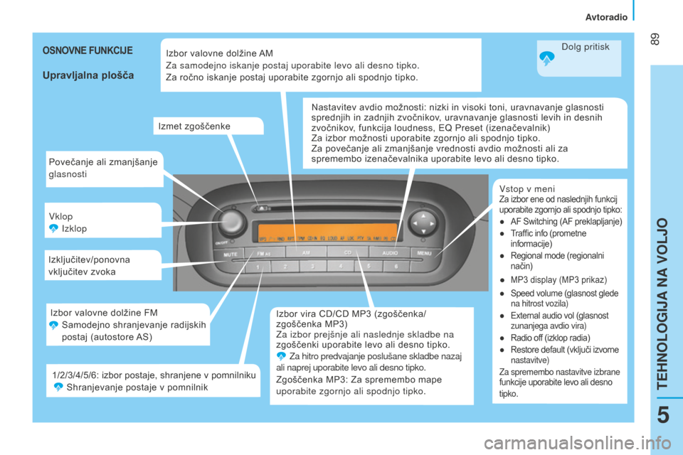 Peugeot Bipper 2015  Priročnik za lastnika (in Slovenian)  89
Bipper_sl_Chap05_technologie_ed02-2014
Povečanje ali zmanjšanje 
glasnosti
Vklop
i
zklop
Izključitev/ponovna 
vključitev zvoka
Izbor vira CD/CD MP3
  (zgoščenka/
zgoščenka MP3)
Za izbor pr