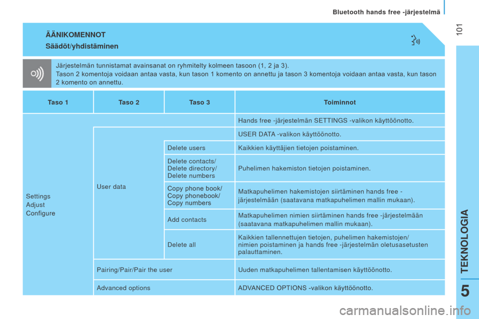 Peugeot Bipper 2015 Omistajan käsikirja (in Finnish) 101
Bipper_fi_Chap05_technologie_ed02-2014
ÄÄNIKOMENNOT
Järjestelmän tunnistamat avainsanat on ryhmitelty kolmeen tasoon (1, 2 ja 3).
T ason 2 komentoja voidaan antaa vasta, kun tas Peugeot Bipper 2015 Omistajan käsikirja (in Finnish) 101
Bipper_fi_Chap05_technologie_ed02-2014
ÄÄNIKOMENNOT
Järjestelmän tunnistamat avainsanat on ryhmitelty kolmeen tasoon (1, 2 ja 3).
T ason 2 komentoja voidaan antaa vasta, kun tas