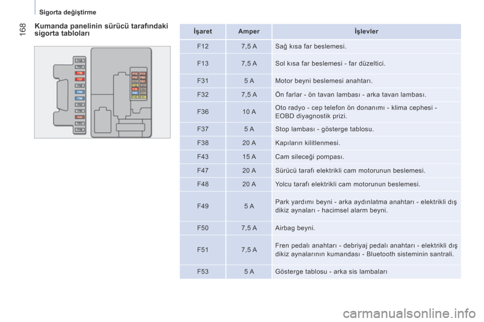 Peugeot Bipper 2015  Kullanım Kılavuzu (in Turkish)  168
Bipper_tr_Chap09_aide-rapide_ed02-2014
Kumanda panelinin sürücü tarafındaki 
sigorta tablolarıİşaret Amperİşlevler
F12 7,5 A Sağ kısa far beslemesi.
F13 7,5 A Sol kısa far beslemesi -