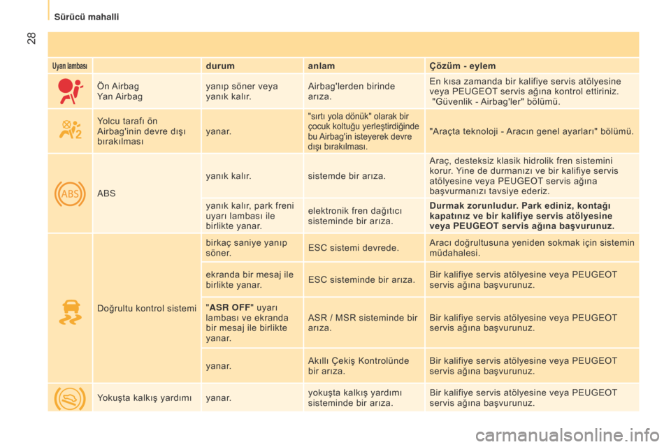 Peugeot Bipper 2015  Kullanım Kılavuzu (in Turkish)  28
Bipper_tr_Chap03_pret-a-partir_ed02-2014
Uyarı lambasıdurumanlam Çözüm - eylem
Ön Airbag
Yan Airbag yanıp söner veya 
yanık kalır.Airbaglerden birinde 
arıza. En kısa zamanda bir kali