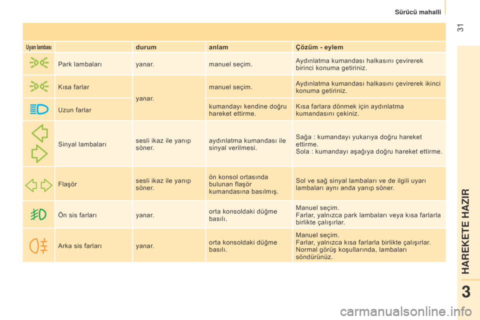 Peugeot Bipper 2015  Kullanım Kılavuzu (in Turkish)  31
Bipper_tr_Chap03_pret-a-partir_ed02-2014
Uyarı lambasıdurumanlam Çözüm - eylem
Park lambaları yanar.manuel seçim. Aydınlatma kumandası halkasını çevirerek 
birinci konuma getiriniz.
K�