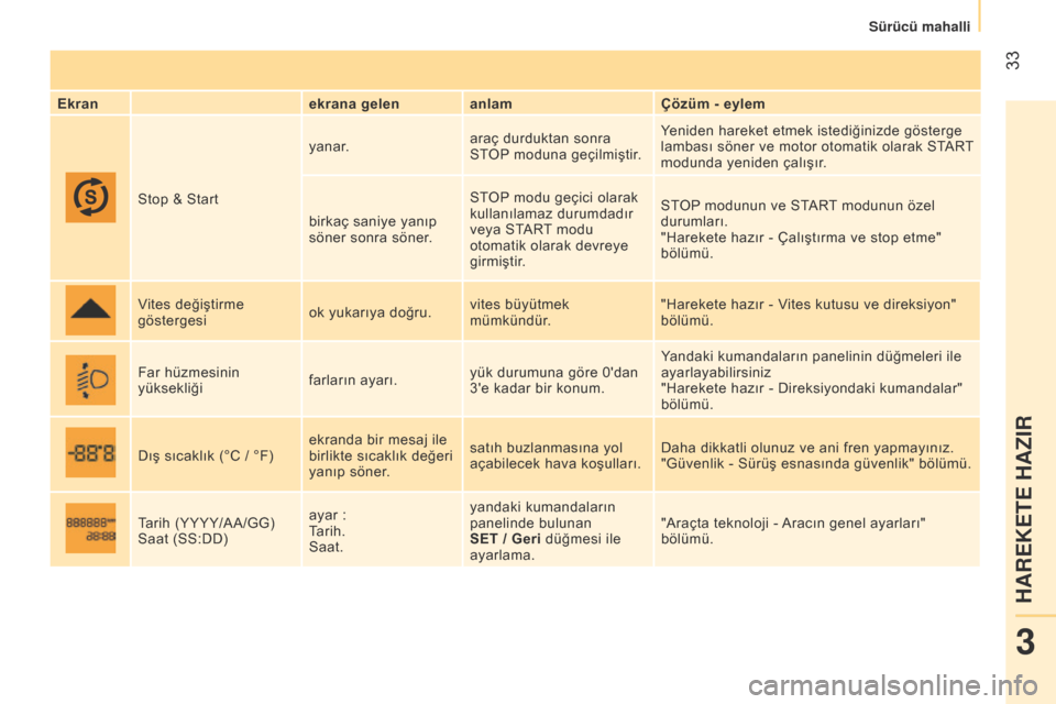 Peugeot Bipper 2015  Kullanım Kılavuzu (in Turkish)  33
Bipper_tr_Chap03_pret-a-partir_ed02-2014
Ekranekrana gelen anlam Çözüm - eylem
Stop & Start yanar.
araç durduktan sonra 
STOP moduna geçilmiştir. Yeniden hareket etmek istediğinizde göster