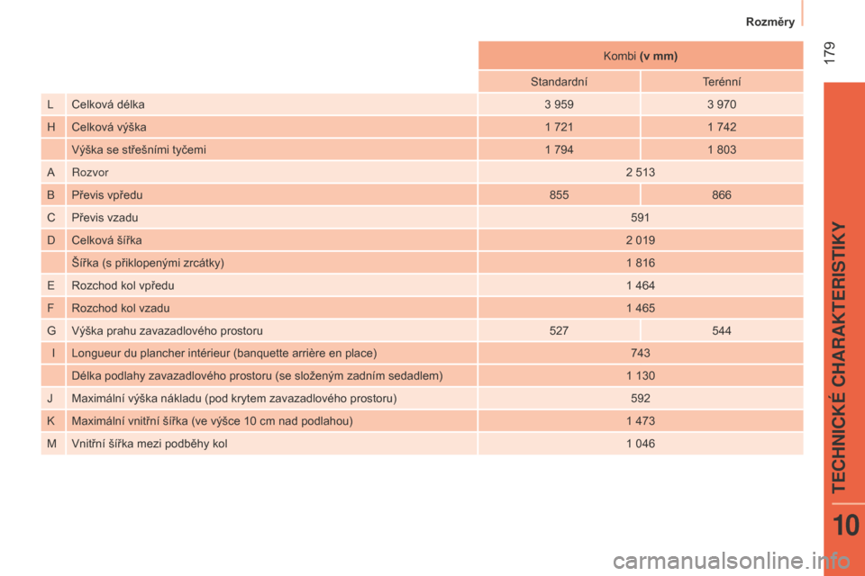 Peugeot Bipper 2015  Návod k obsluze (in Czech)  179
Bipper_cs_Chap10_caracteristique_ed02-2014
Kombi (v mm)
Standardní
terénní
L Celková délka 3

 
959 3
  970
H Celková výška 1
 
721 1
  742
Výška se střešními tyčemi 1
 
794 1
  803