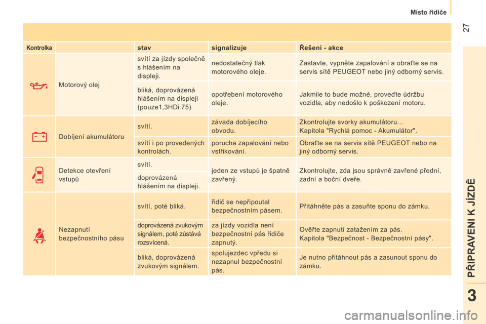 Peugeot Bipper 2015  Návod k obsluze (in Czech)  27
Bipper_cs_Chap03_pret-a-partir_ed02-2014
Kontrolkastavsignalizuje Řešení - akce
Motorový olej svítí za jízdy společně 
s hlášením na 
displeji.
nedostatečný tlak 
motorového oleje.
