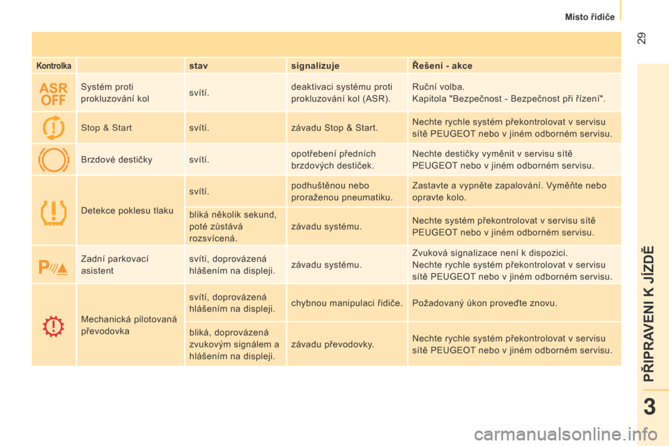 Peugeot Bipper 2015  Návod k obsluze (in Czech)  29
Bipper_cs_Chap03_pret-a-partir_ed02-2014
Kontrolkastavsignalizuje Řešení - akce
Systém proti 
prokluzování kol svítí.deaktivaci systému proti 
prokluzování kol (ASR). Ruční volba.
Kap