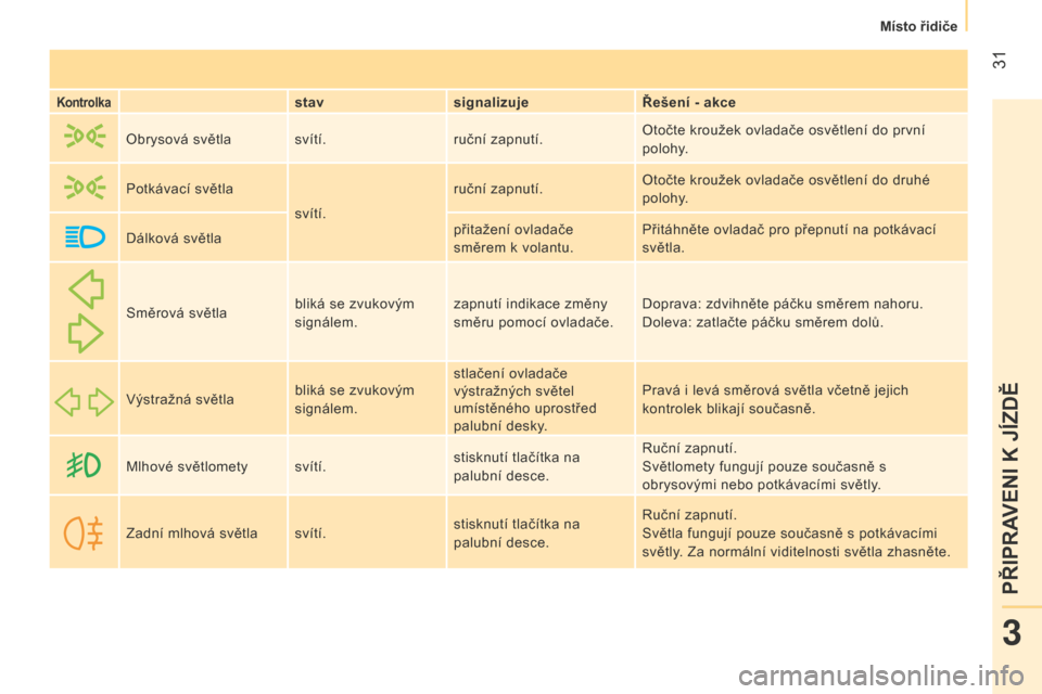 Peugeot Bipper 2015  Návod k obsluze (in Czech)  31
Bipper_cs_Chap03_pret-a-partir_ed02-2014
Kontrolkastavsignalizuje Řešení - akce
Obrysová světla svítí. ruční zapnutí.Otočte kroužek ovladače osvětlení do první 
polohy.
Potkávací