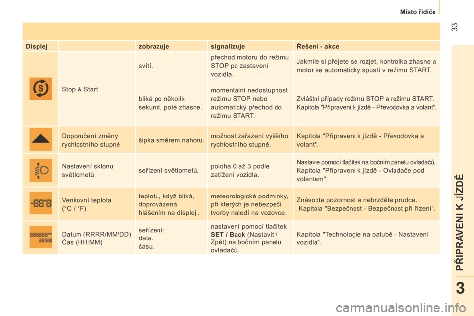 Peugeot Bipper 2015  Návod k obsluze (in Czech)  33
Bipper_cs_Chap03_pret-a-partir_ed02-2014
Displejzobrazujesignalizuje Řešení - akce
Stop & Start svítí.
přechod motoru do režimu 
S
t
OP
  po zastavení 
vozidla.
j

akmile si přejete se ro