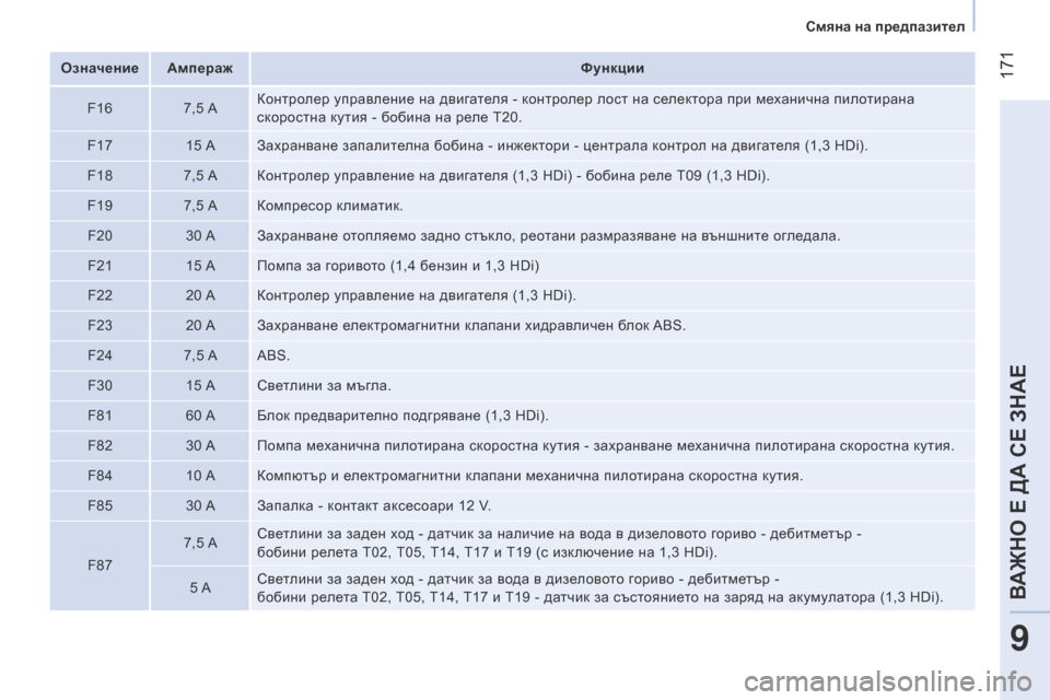 Peugeot Bipper 2015 Ръководство за експлоатация (in Bulgarian) 171
Bipper_bg_Chap09_aide-rapide_ed02-2014
Означение АмперажФункции
F16 7,5 AКонтролер управление на двигателя - контролер лост на Peugeot Bipper 2015 Ръководство за експлоатация (in Bulgarian) 171
Bipper_bg_Chap09_aide-rapide_ed02-2014
Означение АмперажФункции
F16 7,5 AКонтролер управление на двигателя - контролер лост на