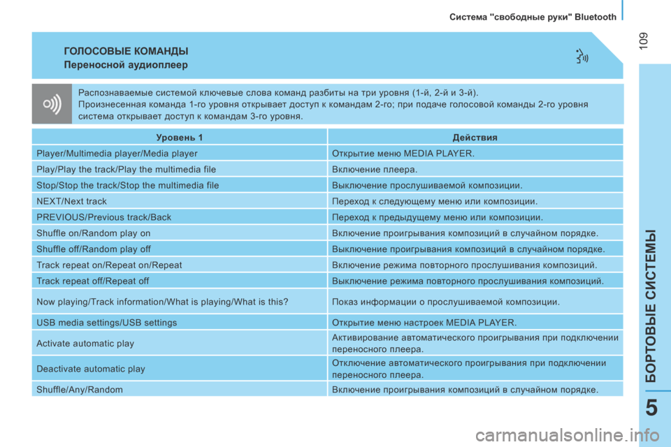 Peugeot Bipper 2015  Инструкция по эксплуатации (in Russian)  109
Bipper_ru_Chap05_technologie_ed02-2014
ГОЛОСОВЫЕ  КОМАНДЫ
Перено

сной аудиоплеер
Уровень 1 Действия
Player/Multimedia player/Media player
о
 