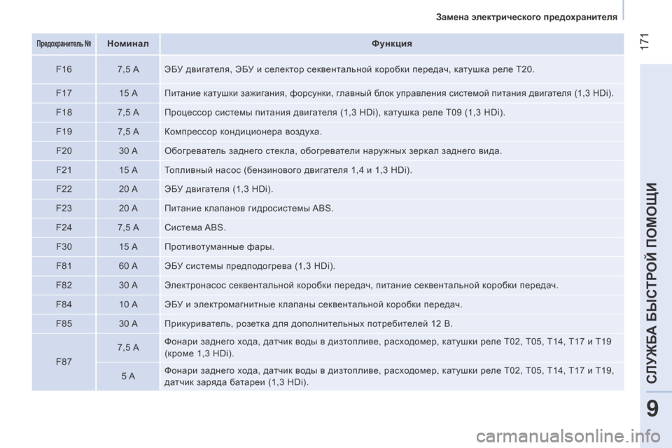 Peugeot Bipper 2015  Инструкция по эксплуатации (in Russian)  171
Bipper_ru_Chap09_aide-rapide_ed02-2014
Предохранитель №НоминалФункция
F16 7,5 A Э
б
У двиг
 ателя, Э б
У и се
 лектор секвентальн