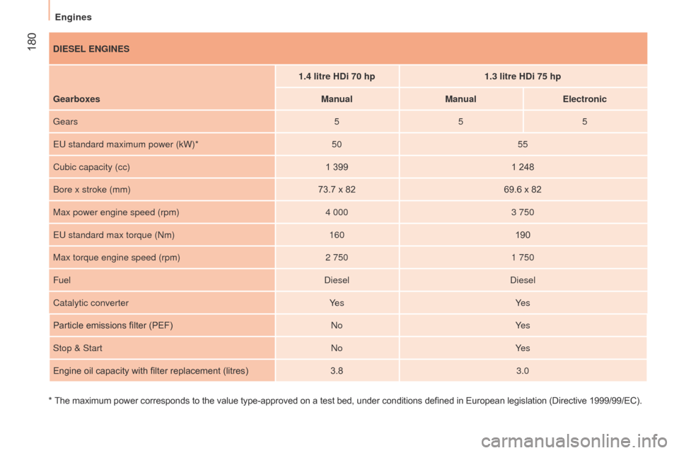 Peugeot Bipper 2014.5  Owners Manual - RHD (UK, Australia)  180
Bipper_en_Chap10_caracteristique_ed02-2014
DIESEL ENGINES1.4 litre HDi 70 hp1.3 litre HDi 75 hp
Gearboxes ManualManualElectronic
g

ears 555
eu

 standard maximum power (kW)* 5055
Cubic capacity 