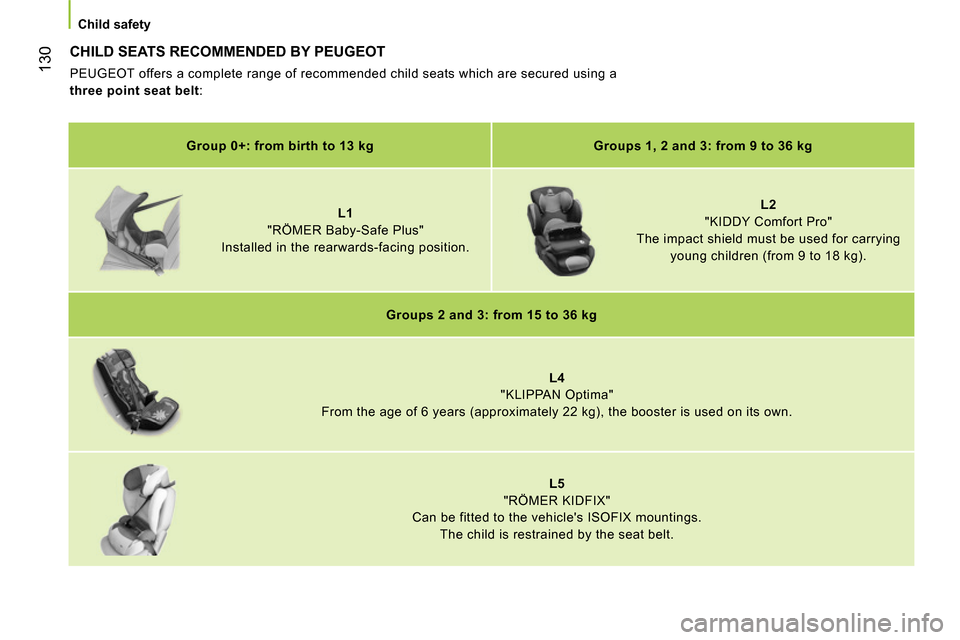 Peugeot Bipper 2014 Owners Manual 130
Child safety
CHILD SEATS RECOMMENDED BY PEUGEOT
PEUGEOT offers a complete range of recommended child seats which are secured using a
three point seat belt Peugeot Bipper 2014 Owners Manual 130
Child safety
CHILD SEATS RECOMMENDED BY PEUGEOT
PEUGEOT offers a complete range of recommended child seats which are secured using a
three point seat belt