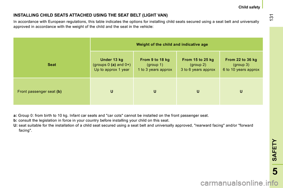 Peugeot Bipper 2014 Owners Manual 131
5
SAFETY
Child safety
INSTALLING CHILD SEATS ATTACHED USING THE SEAT BELT (LIGHT VAN)
In accordance with European regulations, this table indicates the options for installing child Peugeot Bipper 2014 Owners Manual 131
5
SAFETY
Child safety
INSTALLING CHILD SEATS ATTACHED USING THE SEAT BELT (LIGHT VAN)
In accordance with European regulations, this table indicates the options for installing child