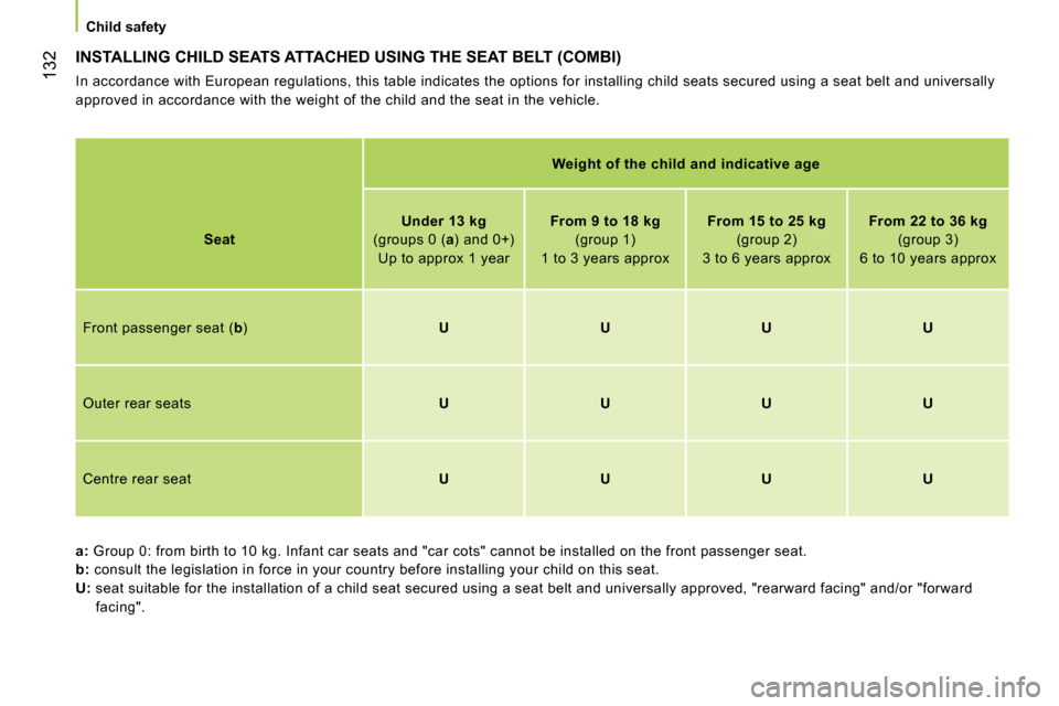Peugeot Bipper 2014 Owners Manual 132
Child safety
INSTALLING CHILD SEATS ATTACHED USING THE SEAT BELT (COMBI)
In accordance with European regulations, this table indicates the options for installing child seats secure Peugeot Bipper 2014 Owners Manual 132
Child safety
INSTALLING CHILD SEATS ATTACHED USING THE SEAT BELT (COMBI)
In accordance with European regulations, this table indicates the options for installing child seats secure