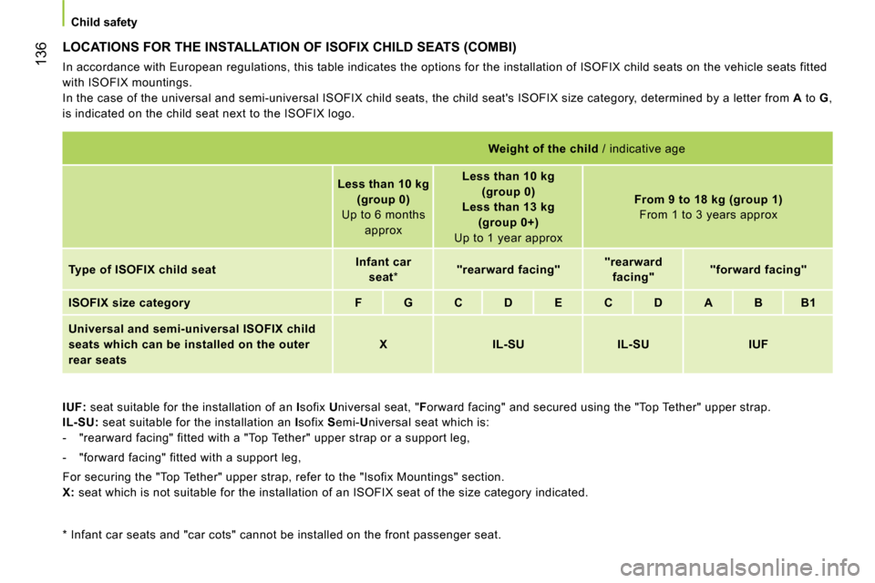 Peugeot Bipper 2014 Owners Manual 136
Child safety
LOCATIONS FOR THE INSTALLATION OF ISOFIX CHILD SEATS (COMBI)
In accordance with European regulations, this table indicates the options for the installation of ISOFIX c Peugeot Bipper 2014 Owners Manual 136
Child safety
LOCATIONS FOR THE INSTALLATION OF ISOFIX CHILD SEATS (COMBI)
In accordance with European regulations, this table indicates the options for the installation of ISOFIX c