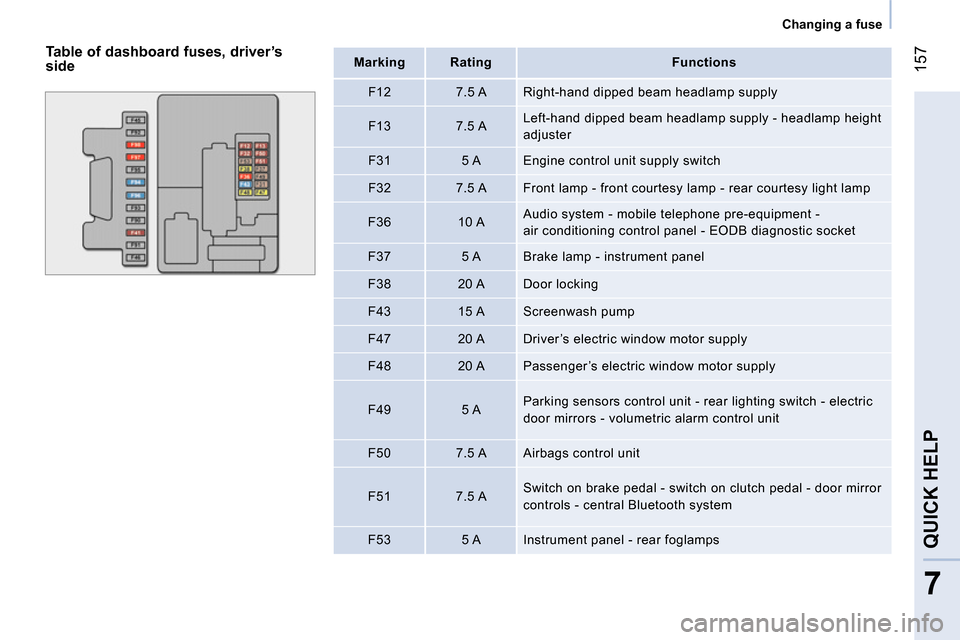 Peugeot Bipper 2014 User Guide 157
7
QUICK HELP
Changing a fuse
Table of dashboard fuses, driver’s
side
Mark
ing
Rating
Functions
F12
7.5 A Right-hand dipped beam headlamp su Peugeot Bipper 2014 User Guide 157
7
QUICK HELP
Changing a fuse
Table of dashboard fuses, driver’s
side
Mark
ing
Rating
Functions
F12
7.5 A Right-hand dipped beam headlamp su