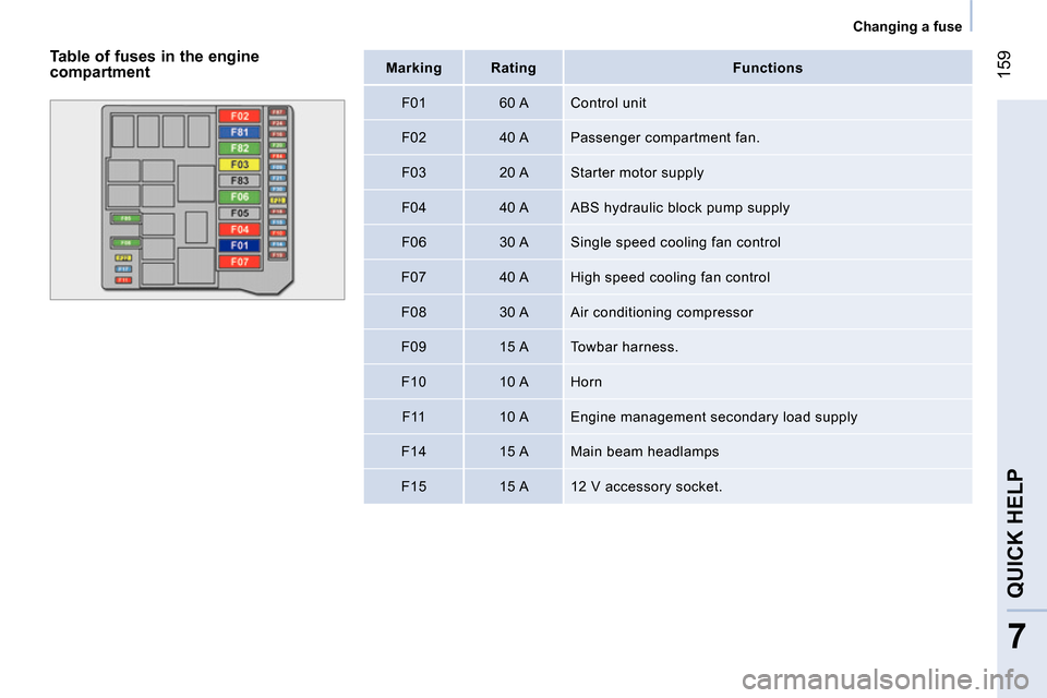 Peugeot Bipper 2014 User Guide 159
7
QUICK HELP
Changing a fuse
Mark
ing
Rating
Functions
F01
60 A Control unit
F02
40 A Passenger compartment fan.
F03
20 A St Peugeot Bipper 2014 User Guide 159
7
QUICK HELP
Changing a fuse
Mark
ing
Rating
Functions
F01
60 A Control unit
F02
40 A Passenger compartment fan.
F03
20 A St