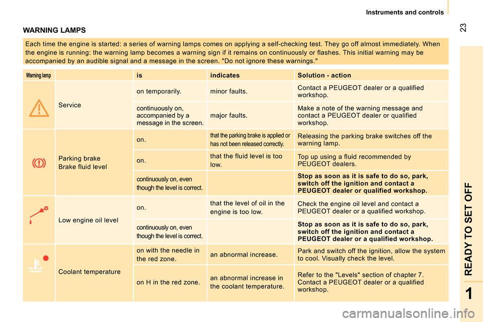 Peugeot Bipper 2014  Owners Manual  23
1
READY TO SET OFF
 
 
 
Instruments and controls  
 
 
WARNING LAMPS 
 
Each time the engine is started: a series of warning lamps comes on applying a self-checking test. They go off almost immed