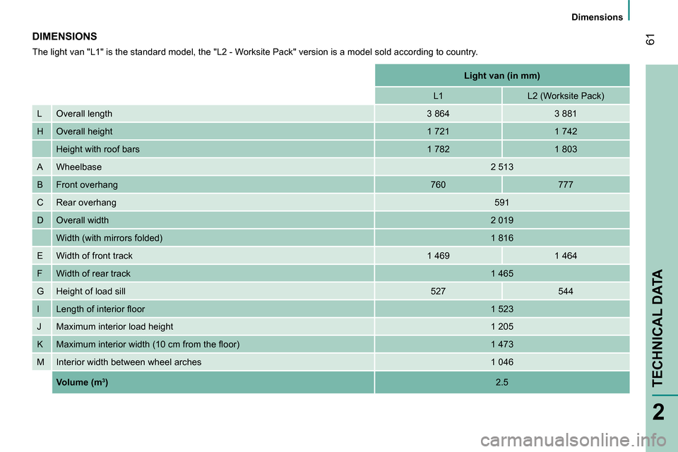 Peugeot Bipper 2014 Owners Manual 61
2
Dimensions
TECHNICAL DATA
DIMENSIONS
The light van "L1" is the standard model, the "L2 - Worksite Pack" version is a model sold according to country.
Light van (in m Peugeot Bipper 2014 Owners Manual 61
2
Dimensions
TECHNICAL DATA
DIMENSIONS
The light van "L1" is the standard model, the "L2 - Worksite Pack" version is a model sold according to country.
Light van (in m