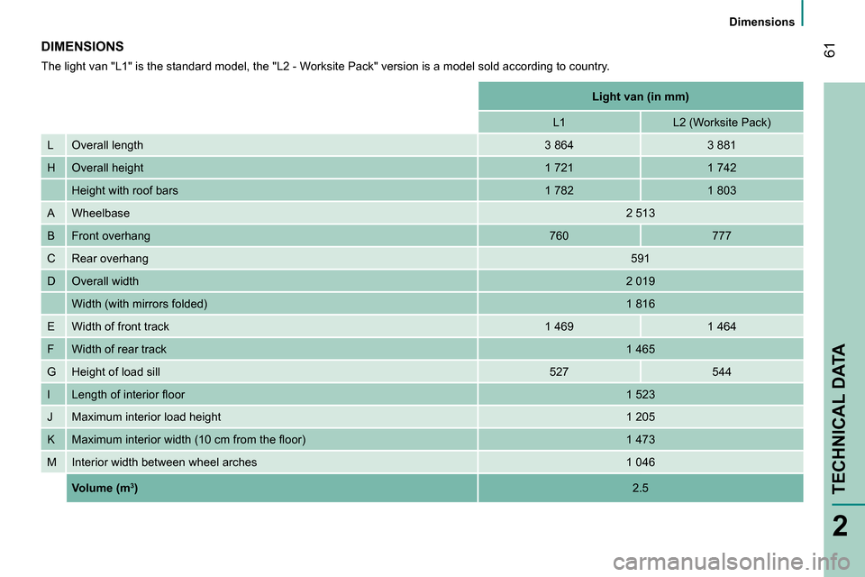 Peugeot Bipper 2014  Owners Manual  61
2
 
 
 Dimensions 
 
 
TECHNICAL DATA
 
DIMENSIONS 
 
The light van "L1" is the standard model, the "L2 - Worksite Pack" version is a model sold according to country. 
 
    
 
 
Light van   (in m