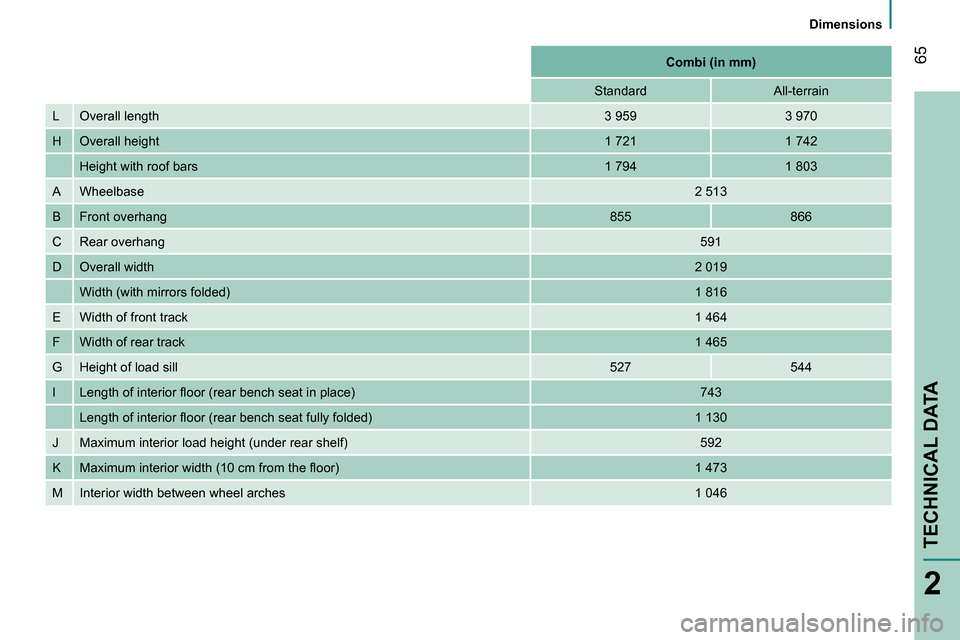 Peugeot Bipper 2014  Owners Manual  65
2
 
 
 Dimensions 
 
 
TECHNICAL DATA
 
 
 
 
Combi  (in mm)  
 
   
Standard    
All-terrain  
  L  Overall length  
 
3 959    
3 970  
  H  Overall height  
 
1 721    
1 742  
  Height with ro