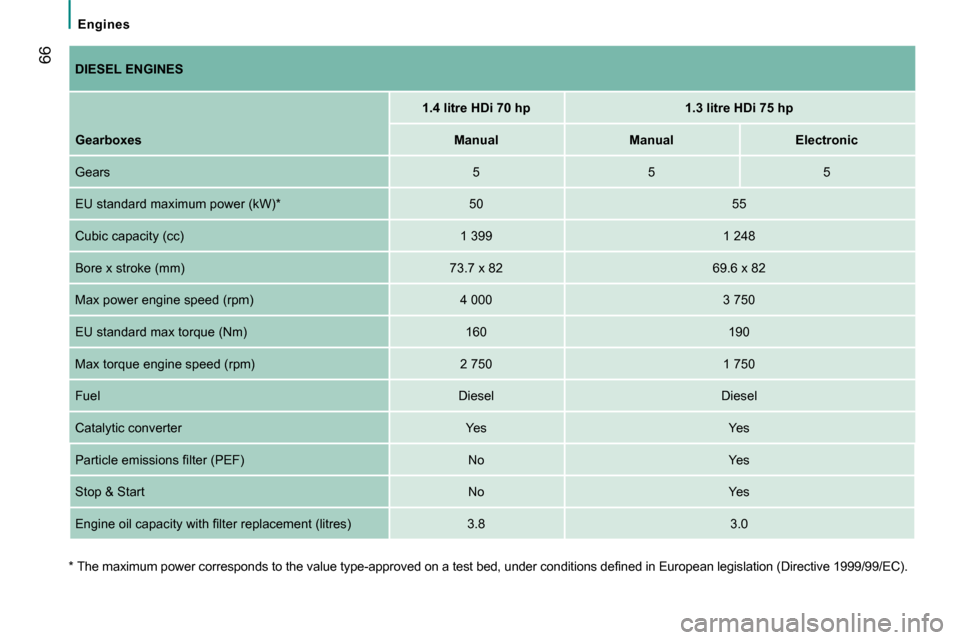 Peugeot Bipper 2014  Owners Manual  66
 
Engines 
   
 
DIESEL 
  ENGINE S  
     
 
1.4 litre HDi 70 hp 
 
   
 
1.3 litre HDi 75 hp 
 
 
   
Gearboxes 
   
 
Manual 
 
   
 
Manual 
 
   
 
Electronic 
 
 
  Gears   
5    
5    
5  
