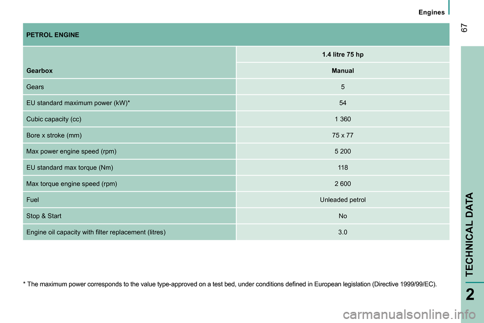 Peugeot Bipper 2014  Owners Manual  67
2
 
Engines 
TECHNICAL DATA
 
 
 
PETROL ENGINE 
 
 
    
 
 
1.4 litre 75 hp 
 
 
   
Gearbox 
  
 
Manual  
  Gears  
 
5  
  EU standard maximum power (kW) *    
54  
  Cubic capacity (cc)  
 
