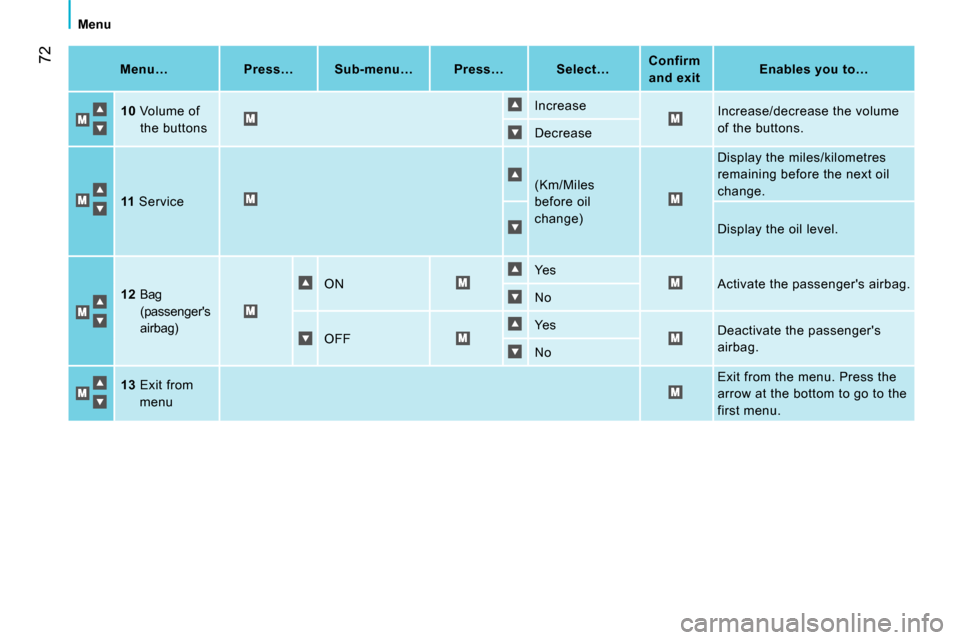 Peugeot Bipper 2014  Owners Manual  72
 
Menu 
   
Menu…   
 
 
Press…  
   
 
Sub-menu…  
   
 
Press…  
   
 
Select…  
    
 
Confirm 
and exit  
    
 
Enables you to…  
 
   
10 
 Volume of 
the buttons   Increase 
  I