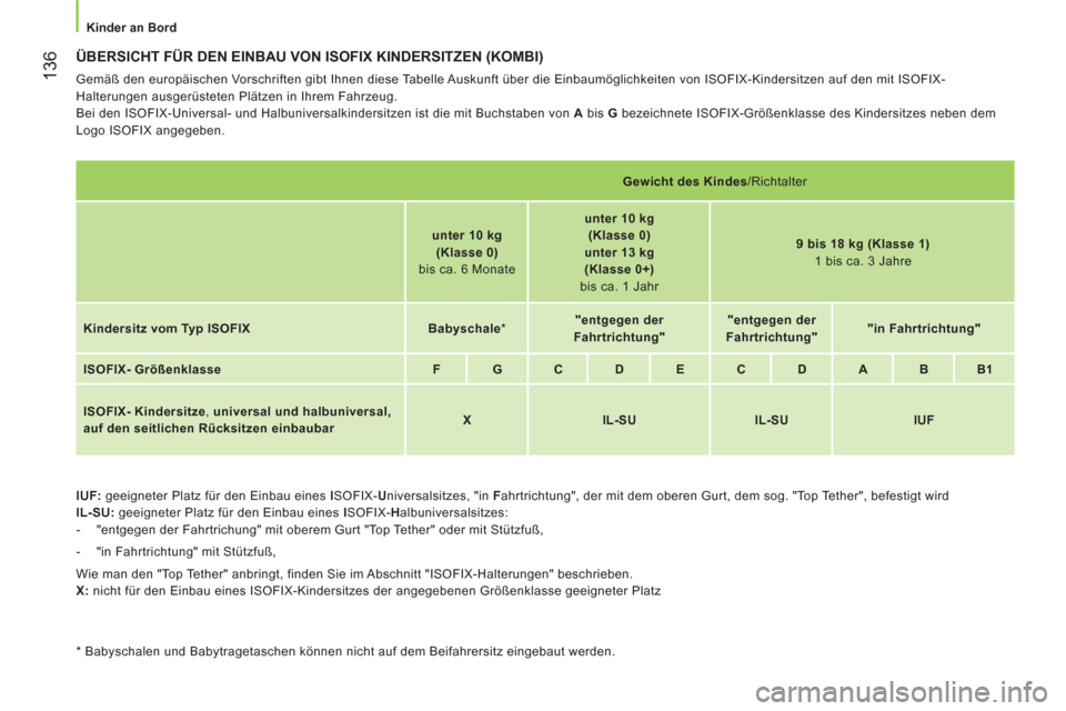 Peugeot Bipper 2014  Betriebsanleitung (in German)  136
 
 
 
Kinder an Bord  
 
 
ÜBERSICHT FÜR DEN EINBAU VON ISOFIX KINDERSITZEN (KOMBI) 
 
Gemäß den europäischen Vorschriften gibt Ihnen diese Tabelle Auskunft über die Einbaumöglichkeiten vo