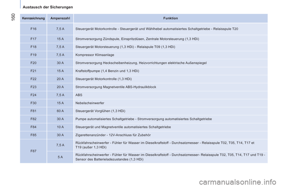 Peugeot Bipper 2014  Betriebsanleitung (in German)  160
 
 
 
Austausch der Sicherungen  
 
 
 
 
Kennzeichnung 
 
  
 
 
Amperezahl  
   
 
Funktion  
 
   
F16    
7,5 A   Steuergerät Motorkontrolle - Steuergerät und Wählhebel automatisiertes Sch