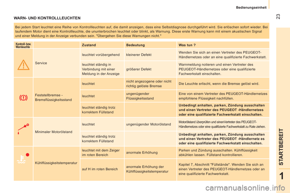 Peugeot Bipper 2014  Betriebsanleitung (in German)  23
1
STARTBEREIT
 
 
 
Bedienungseinheit  
 
 
WARN- UND KONTROLLLEUCHTEN 
 
Bei jedem Start leuchtet eine Reihe von Kontrollleuchten auf, die damit anzeigen, dass eine Selbstdiagnose durchgeführt w