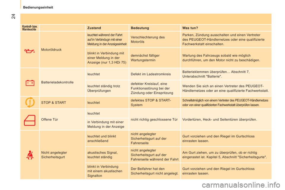Peugeot Bipper 2014  Betriebsanleitung (in German)  24
 
 
 
Bedienungseinheit  
 
 
 
Kontroll- bzw. 
Warnleuchte    
 
Zustand    
Bedeutung    
Was tun?  
     Motoröldruck 
 
leuchtet während der Fahrt 
auf in Verbindugn mit einer 
Meldung in de