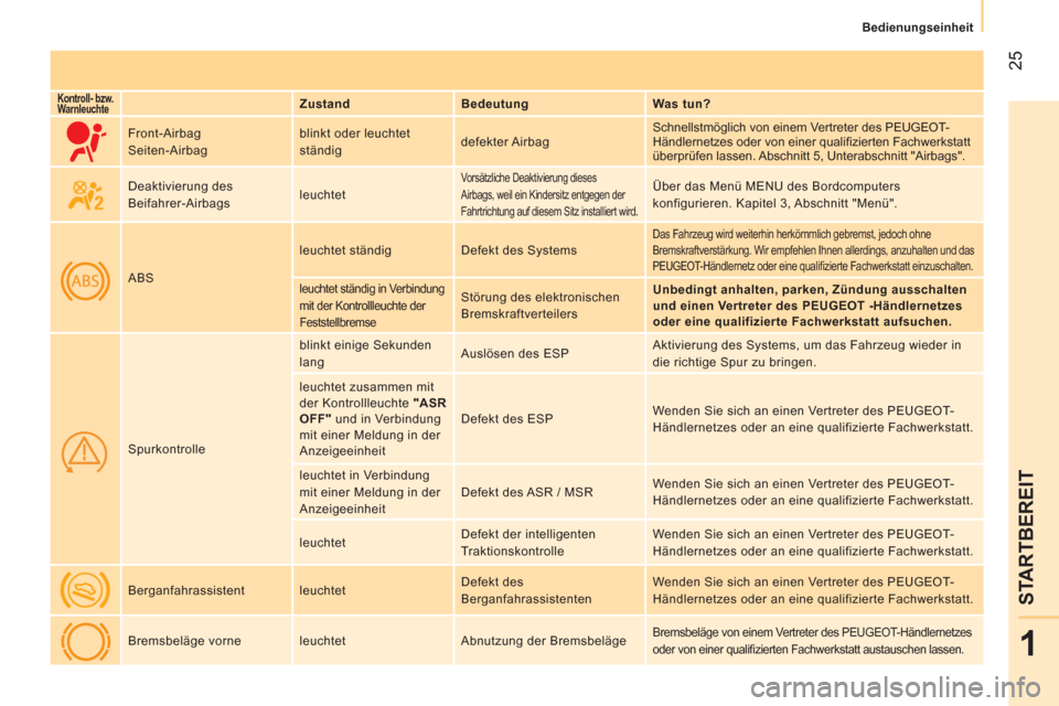 Peugeot Bipper 2014  Betriebsanleitung (in German)  25
1
STARTBEREIT
 
 
 
Bedienungseinheit  
 
 
 
Kontroll- bzw. 
Warnleuchte    
 
Zustand    
Bedeutung    
Was tun?  
     Front-Airbag 
  Seiten-Airbag   blinkt oder leuchtet 
ständig   defekter 