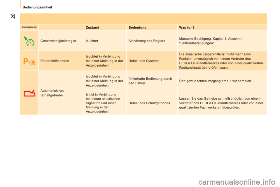 Peugeot Bipper 2014  Betriebsanleitung (in German)  28
 
 
 
Bedienungseinheit  
 
 
 
Kontrollleuchte 
  
 
Zustand    
Bedeutung    
Was tun?  
  Geschwindigkeitsregler  leuchtet  Aktivierung des Reglers   Manuelle Betätigung. Kapitel 1, Abschnitt 