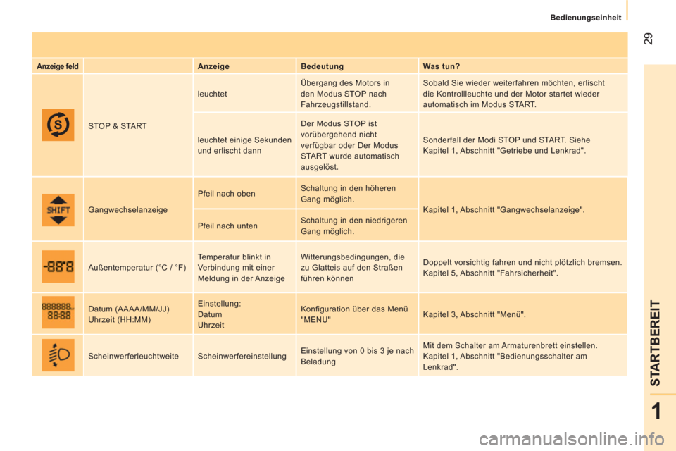 Peugeot Bipper 2014  Betriebsanleitung (in German)  29
1
STARTBEREIT
 
 
 
Bedienungseinheit  
 
 
 
Anzeige 
  feld 
  
 
Anzeige    
Bedeutung    
Was tun?  
  STOP & START   leuchtet   Übergang des Motors in 
den Modus STOP nach 
Fahrzeugstillstan