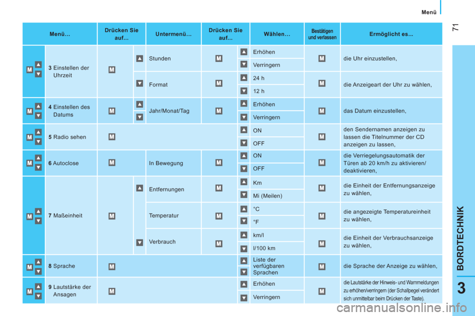 Peugeot Bipper 2014  Betriebsanleitung (in German)  71
3
BORDTECHNIK
 
Menü 
 
 
 
Menü…  
    
 
Drücken Sie 
auf...  
    
 
Untermenü…  
    
 
Drücken Sie 
auf...  
    
 
Wählen…  
  
 
 
Bestätigen 
und verlassen 
 
  
 
 
Ermöglic