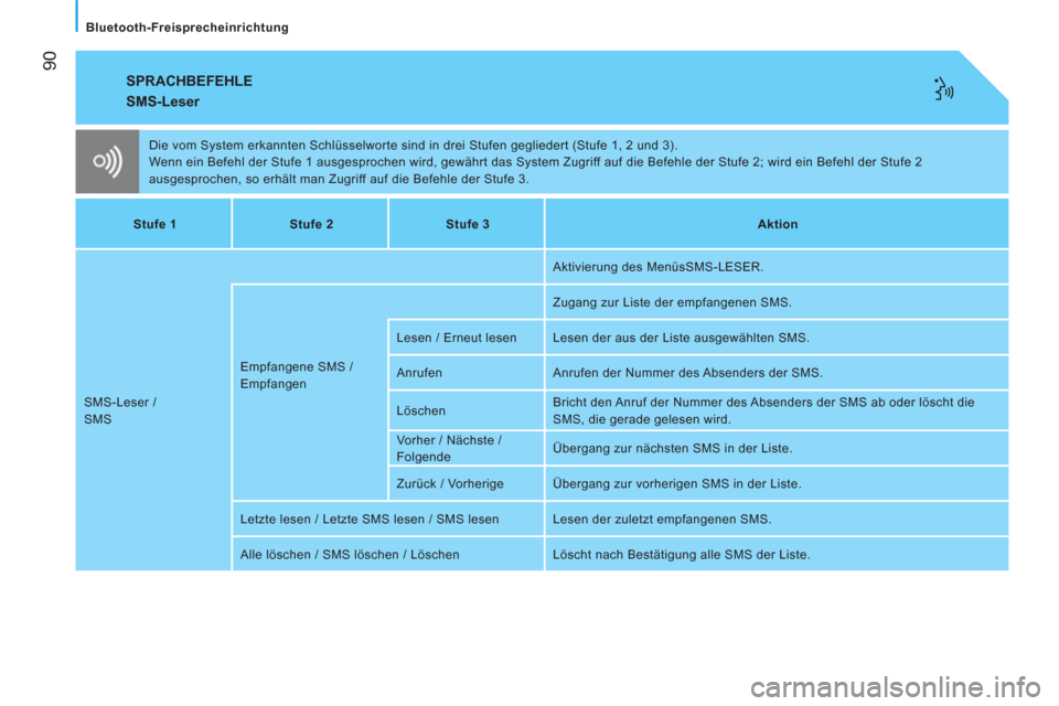 Peugeot Bipper 2014  Betriebsanleitung (in German)  90
   
Bluetooth-Freisprecheinrichtung  
 
SPRACHBEFEHLE 
 
 
SMS-Leser 
 
Die vom System erkannten Schlüsselworte sind in drei Stufen gegliedert (Stufe 1, 2 und 3). 
  Wenn ein Befehl der Stufe 1 a