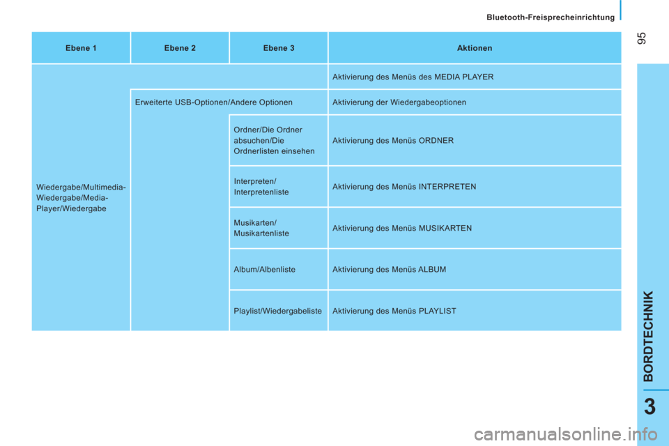 Peugeot Bipper 2014  Betriebsanleitung (in German)  95
BORDTECHNIK
   
Bluetooth-Freisprecheinrichtung  
3
 
 
Ebene 
  1    
Ebene 
  2    
Ebene 
  3    
Aktionen  
  Wiedergabe/Multimedia-
Wiedergabe/Media-
Player/Wiedergabe   Aktivierung des Menü