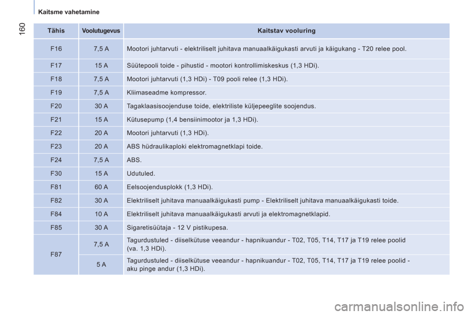 Peugeot Bipper 2014 Omaniku käsiraamat (in Estonian) 160
Kaitsme vahetamine
Tähis
Voolutugevus
Kaitstav vooluring
F16
7,5 A Mootori juhtarvuti - elektriliselt juhitava manuaalkäigukasti arvuti ja käig Peugeot Bipper 2014 Omaniku käsiraamat (in Estonian) 160
Kaitsme vahetamine
Tähis
Voolutugevus
Kaitstav vooluring
F16
7,5 A Mootori juhtarvuti - elektriliselt juhitava manuaalkäigukasti arvuti ja käig