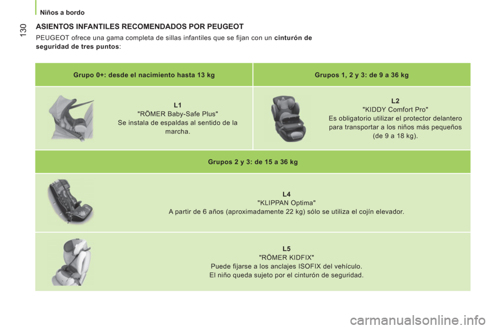 Peugeot Bipper 2014 Manual del propietario (in Spanish) 130
Niños a bordo
ASIENTOS INFANTILES RECOMENDADOS POR PEUGEOT
PEUGEOT ofrece una gama completa de sillas infantiles que se fijan con un cinturón de
seguridad de tr Peugeot Bipper 2014 Manual del propietario (in Spanish) 130
Niños a bordo
ASIENTOS INFANTILES RECOMENDADOS POR PEUGEOT
PEUGEOT ofrece una gama completa de sillas infantiles que se fijan con un cinturón de
seguridad de tr