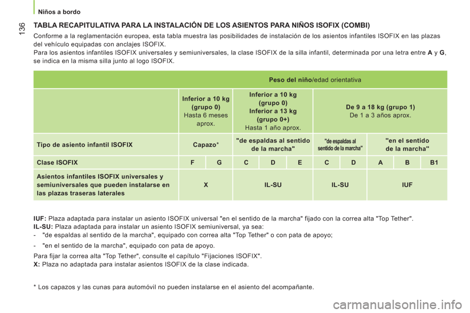 Peugeot Bipper 2014  Manual del propietario (in Spanish)  136
 
 
 
Niños a bordo  
 
 
TABLA RECAPITULATIVA PARA LA INSTALACIÓN DE LOS ASIENTOS PARA NIÑOS ISOFIX (COMBI) 
 
Conforme a la reglamentación europea, esta tabla muestra las posibilidades de i