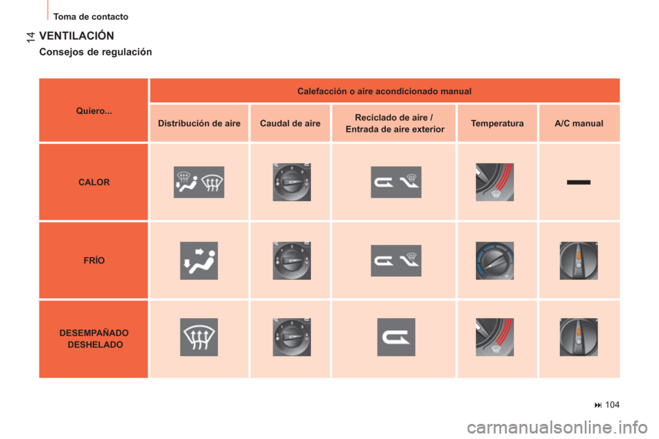 Peugeot Bipper 2014  Manual del propietario (in Spanish)  
 14
 
Toma de contacto 
 
VENTILACIÓN 
 
 
Consejos de regulación 
 
 
 
Quiero... 
 
    
 
Calefacción o aire acondicionado manual 
 
 
   
 
Distribución de aire 
 
   
 
Caudal de aire 
 
  