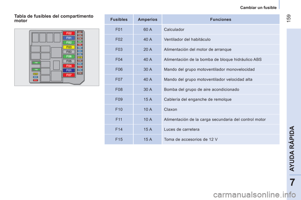 Peugeot Bipper 2014  Manual del propietario (in Spanish)  159
7
AYUDA RÁPIDA
 
 
 
Cambiar un fusible  
 
   
 
Fusibles  
   
 
Amperios  
   
 
Funciones  
 
   
F01    
60 A   Calculador 
   
F02    
40 A   Ventilador del habitáculo 
   
F03    
20 A  
