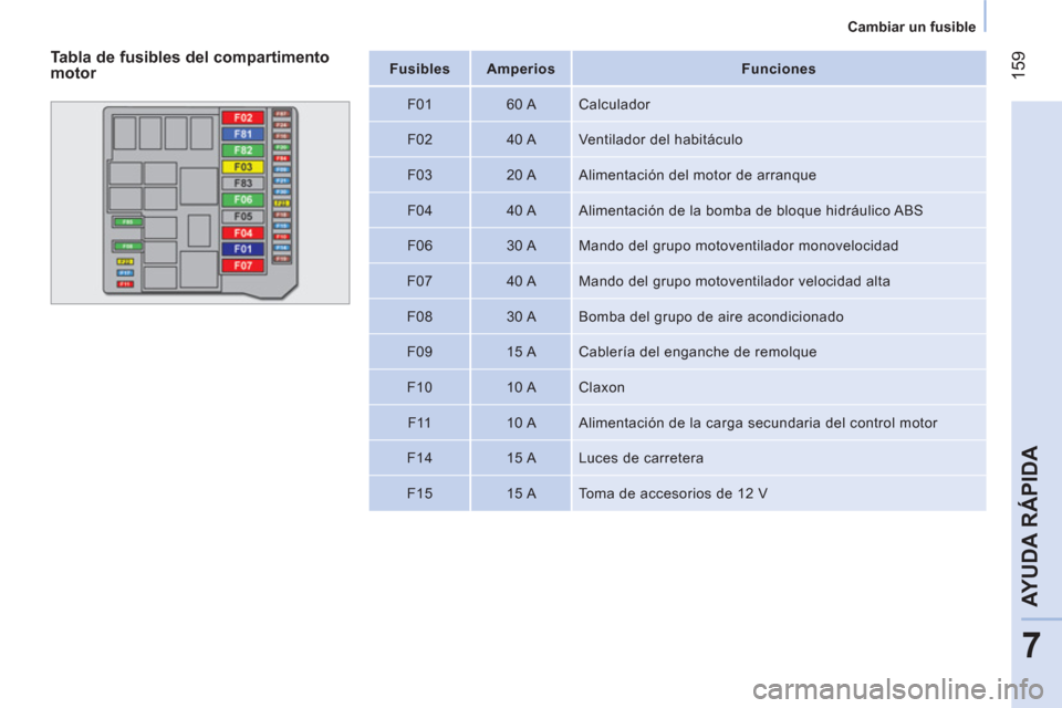 Peugeot Bipper 2014 Manual del propietario (in Spanish) 159
7
AYUDA RÁPIDA
Cambiar un fusible
Fusibles
Amperios
Funciones
F01
60 A Calculador
F02
40 A Ventilador del habitáculo
F03
20 A Peugeot Bipper 2014 Manual del propietario (in Spanish) 159
7
AYUDA RÁPIDA
Cambiar un fusible
Fusibles
Amperios
Funciones
F01
60 A Calculador
F02
40 A Ventilador del habitáculo
F03
20 A