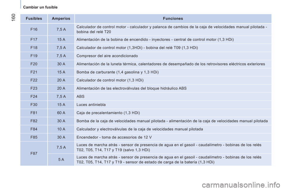 Peugeot Bipper 2014  Manual del propietario (in Spanish)  160
 
 
 
Cambiar un fusible  
 
   
 
Fusibles  
   
 
Amperios  
   
 
Funciones  
 
   
F16    
7,5 A    Calculador de control motor - calculador y palanca de cambios de la caja de velocidades man